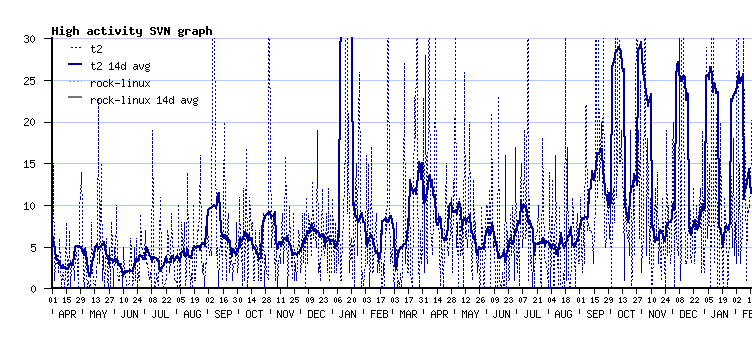 SVN activity of big projects